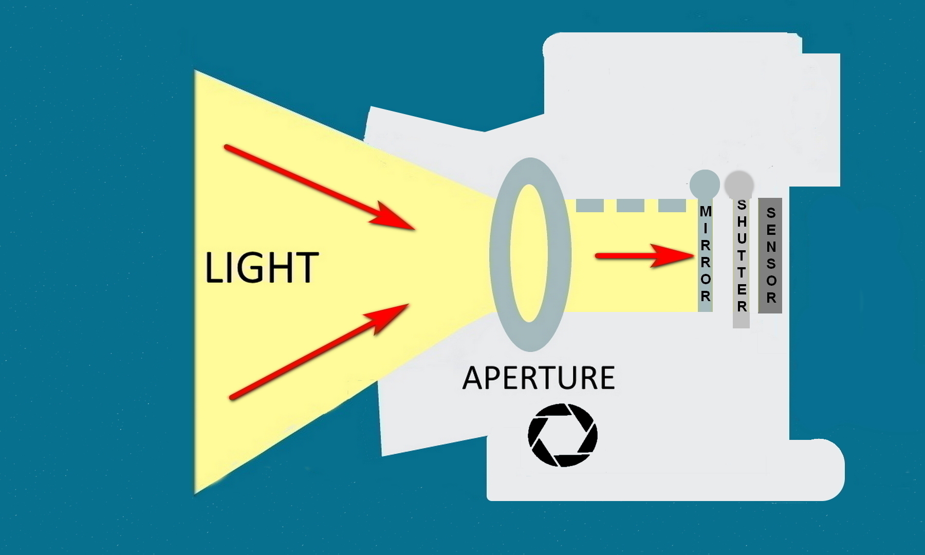 An aperture in simple terms