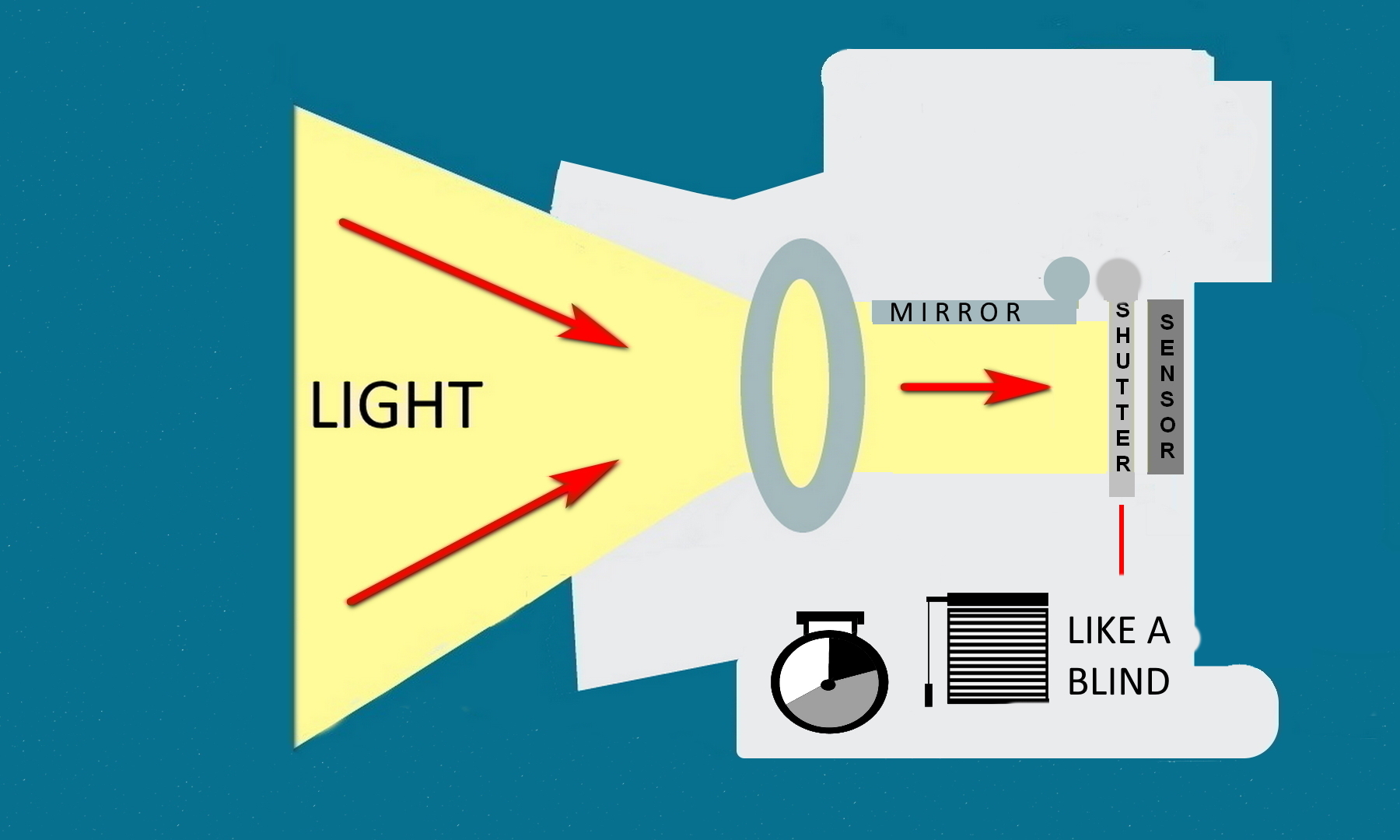 How a shutter works in simple terms